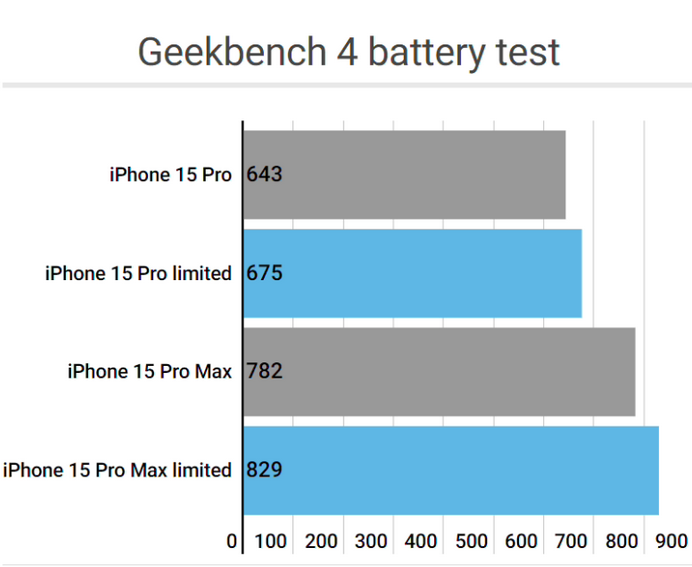 青云谱apple维修站iPhone15Pro的ProMotion高刷功能耗电吗