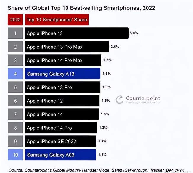 青云谱苹果维修分享:为什么iPhone14的销量不如iPhone13? 