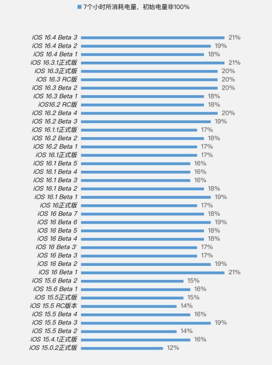 青云谱苹果手机维修分享iOS 16.4 Beta 3续航跑分等测试结果汇总 