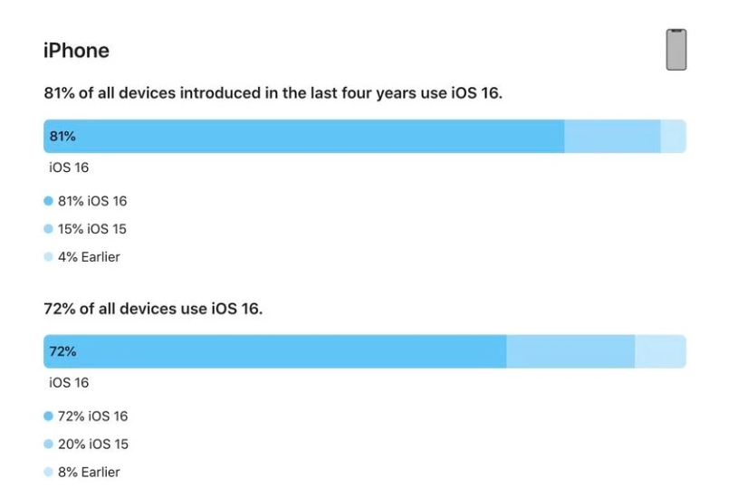 青云谱苹果手机维修分享iOS 16 / iPadOS 16 安装率 