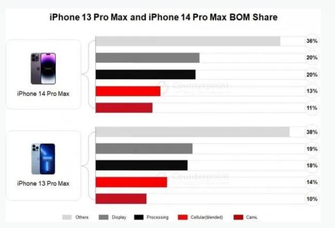 青云谱苹果手机维修分享iPhone 14 Pro的成本和利润 