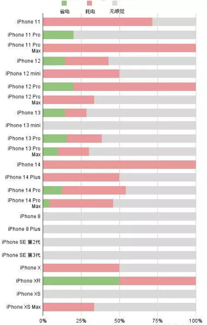 青云谱苹果手机维修分享iOS16.2太耗电怎么办？iOS16.2续航不好可以降级吗？ 