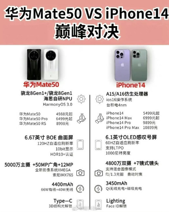 青云谱苹果14维修分享iPhone14和华为mate50，应该怎么选 