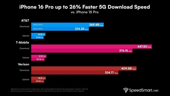 青云谱苹果手机维修分享iPhone 16 Pro 系列的 5G 速度 