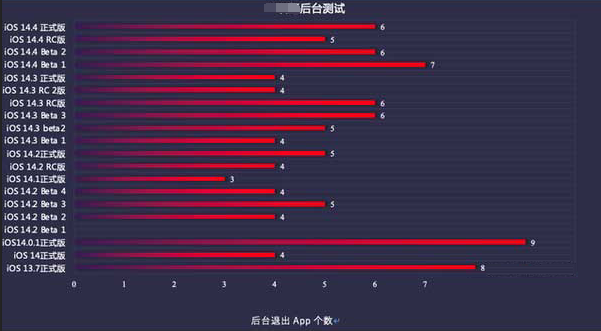 青云谱苹果手机维修分享iOS14.5beta1续航怎么样 