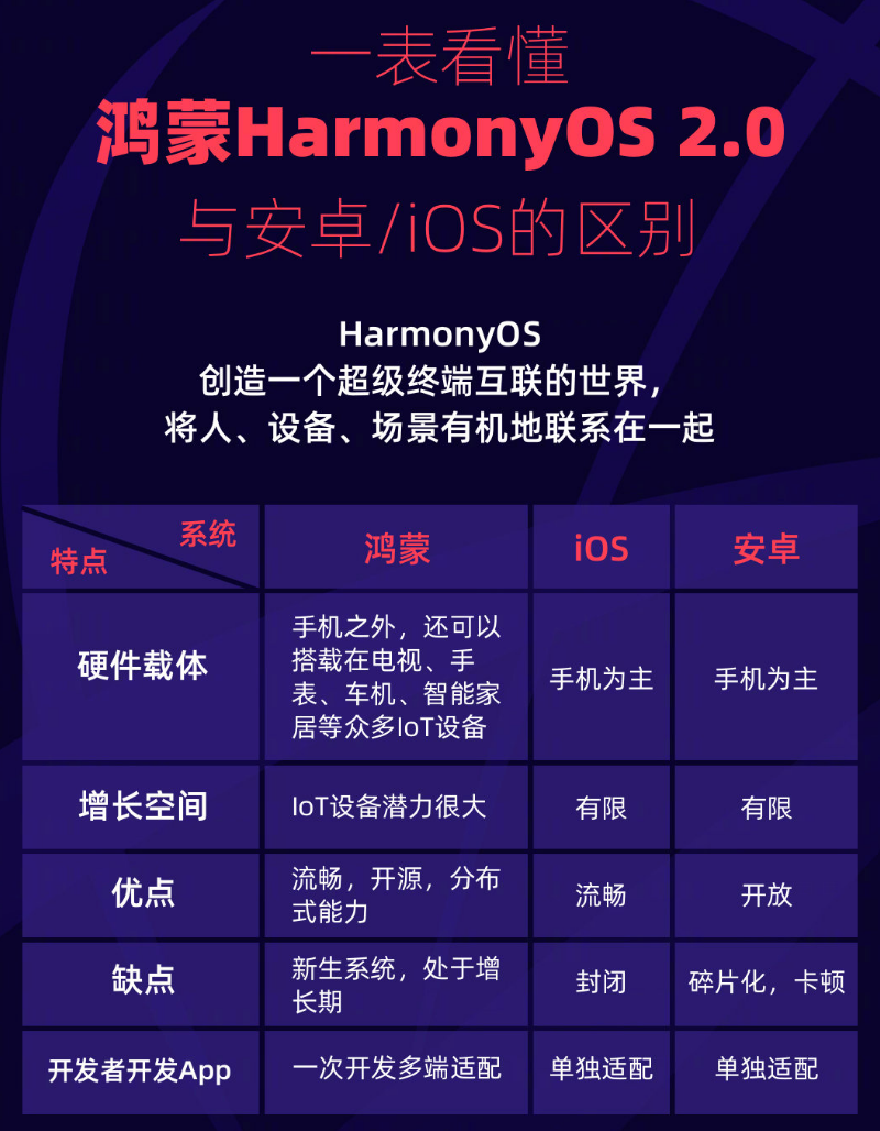 青云谱苹果手机维修分享华为鸿蒙 OS 与安卓以及 iOS 都有什么区别 
