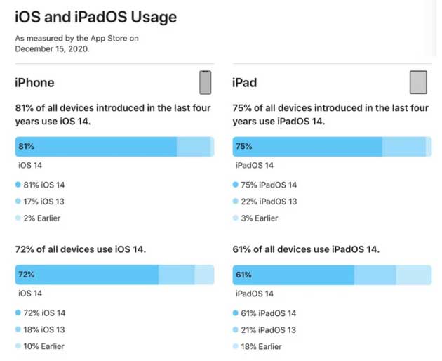 青云谱苹果手机维修分享有多少用户更新了 iOS 14 