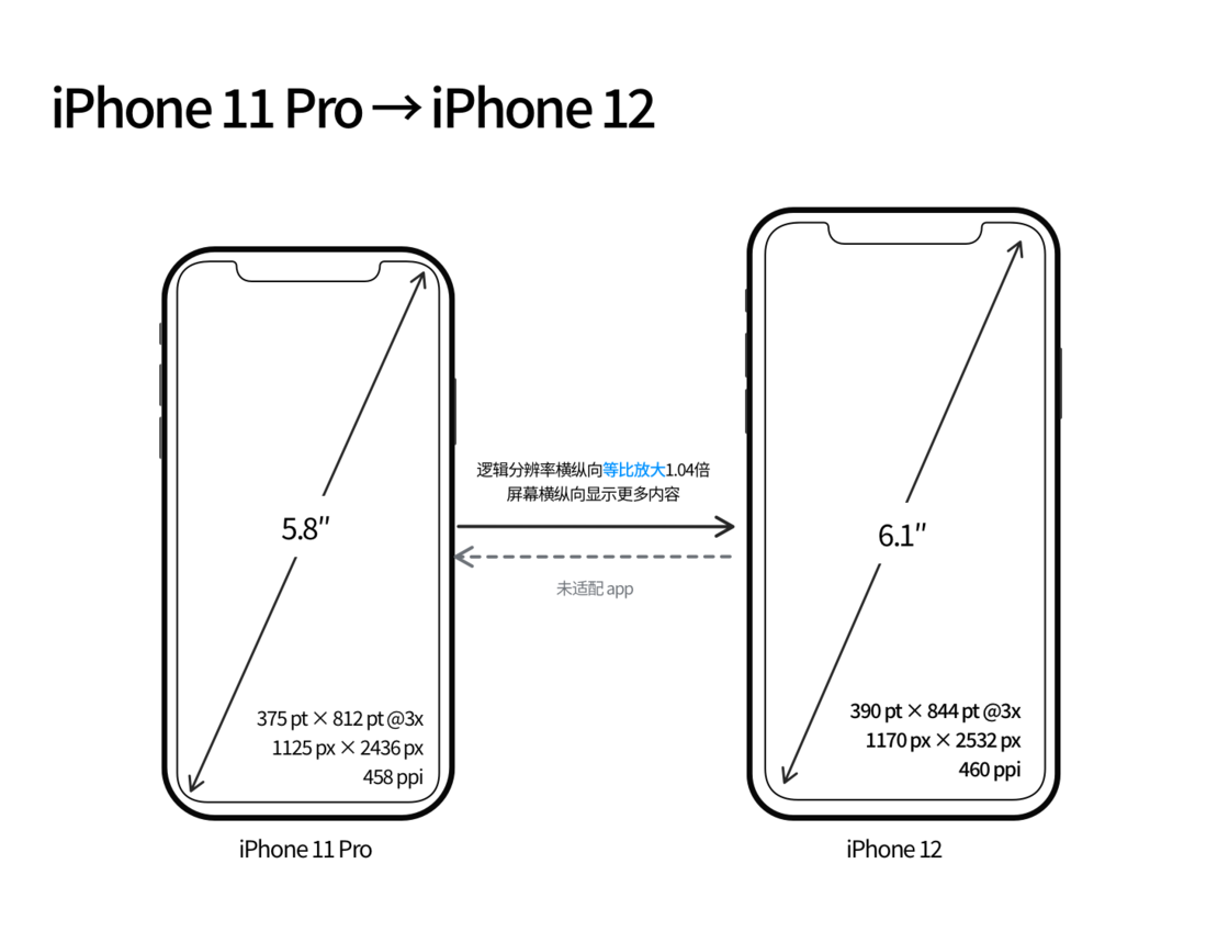 青云谱苹果手机维修分享iPhone 12 mini 和 iPhone 12 Pro 的尺寸变化会改变显示内容吗 